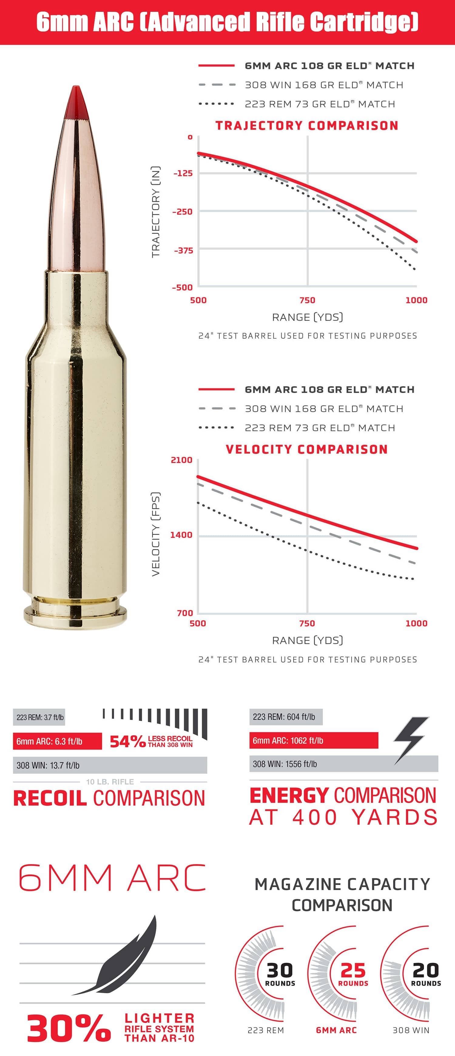 6mm ARC vs .223 vs .308