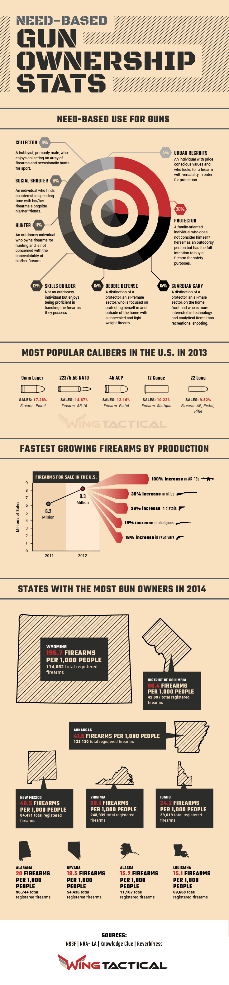 An infographic highlighting need-based gun ownership statistics
