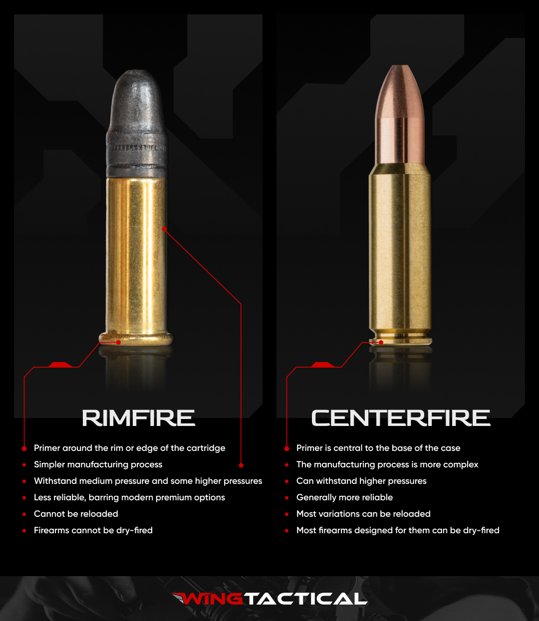 Rimfire vs Centerfire ammunition comparison infographic showing differences in primer location, reliability, pressure handling, and reloading capabilities.